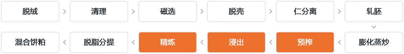 Cottonseed Oil Processing