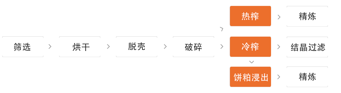 茶籽油生产线工艺流程