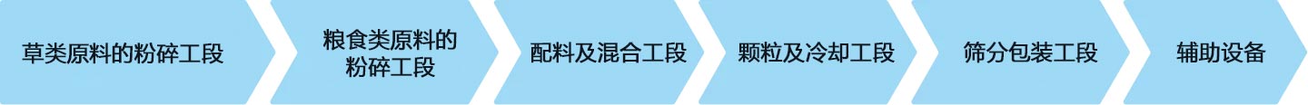 草配合饲料成套设备流程图