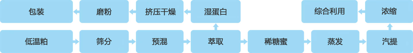 Protein concentration process by alcohol method flow